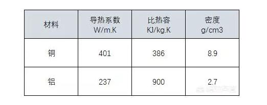 龙8国际官网唯一入口 铜散热器和铝散热器之间有什么差别？